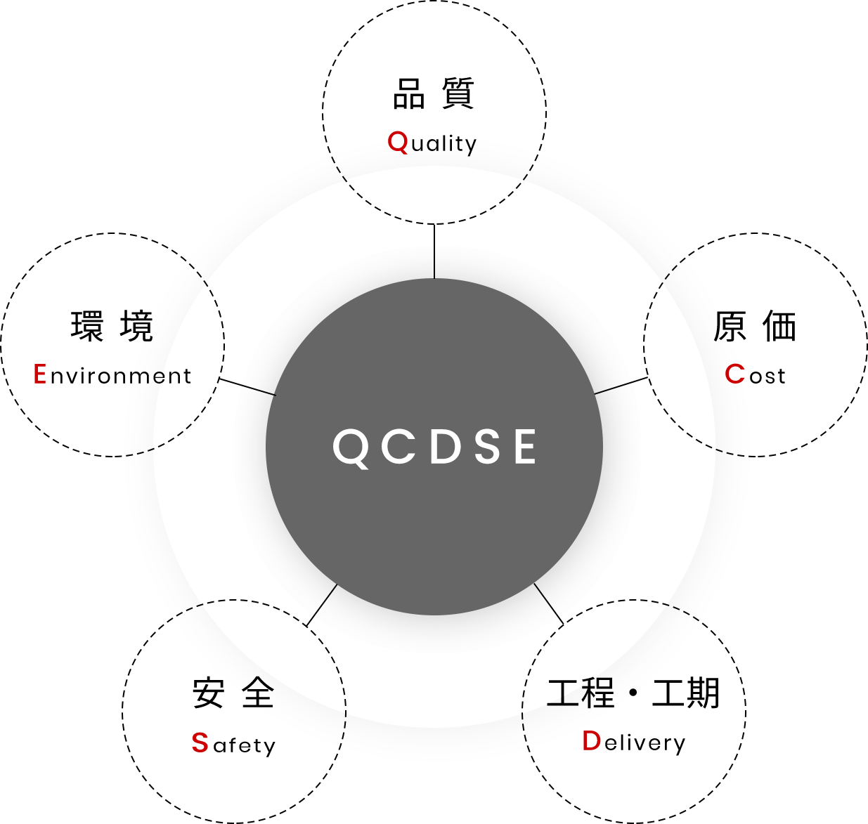 品質 環境 工程・工期 原価 安全 QCDSE