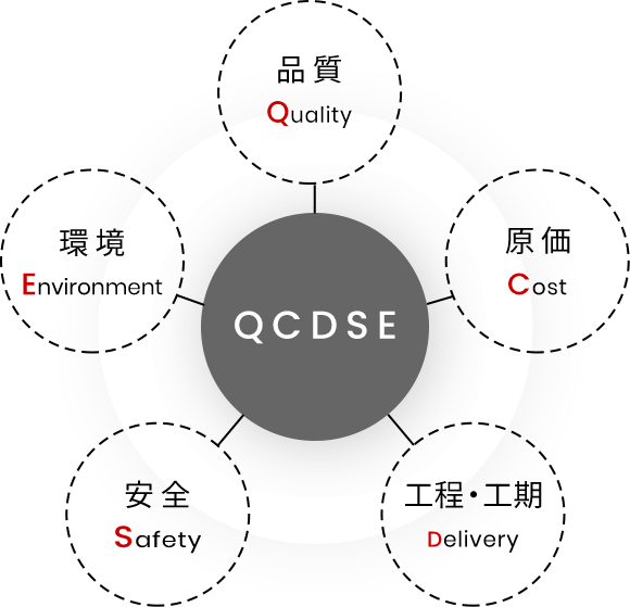 品質 環境 工程・工期 原価 安全 QCDSE