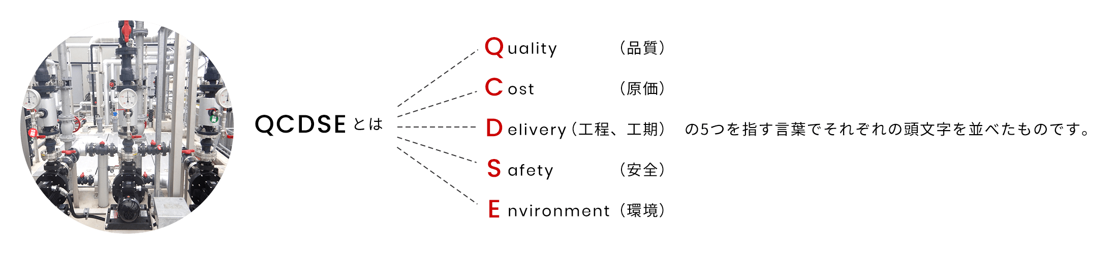 QCDSEとはquality（品質） cost（原価） delivery（工程、工期） safety（安全） environment（環境）の5つを指す言葉でそれぞれの頭文字を並べたものです。