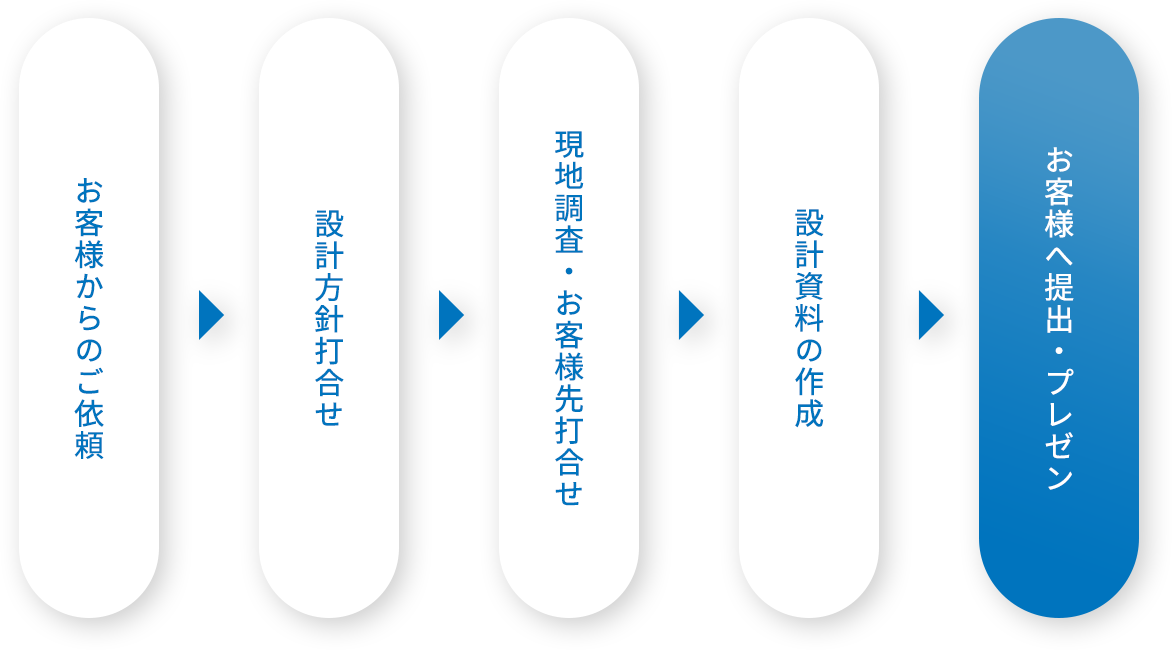 設計のプロセス