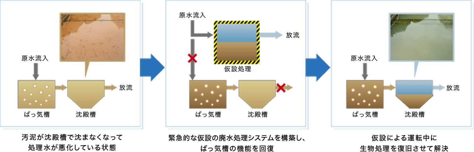 放流停止の危機を乗り越えた工夫と対応