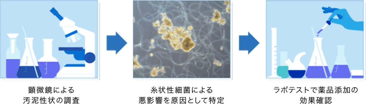 徹底した原因究明と技術力による性能確保で信頼回復