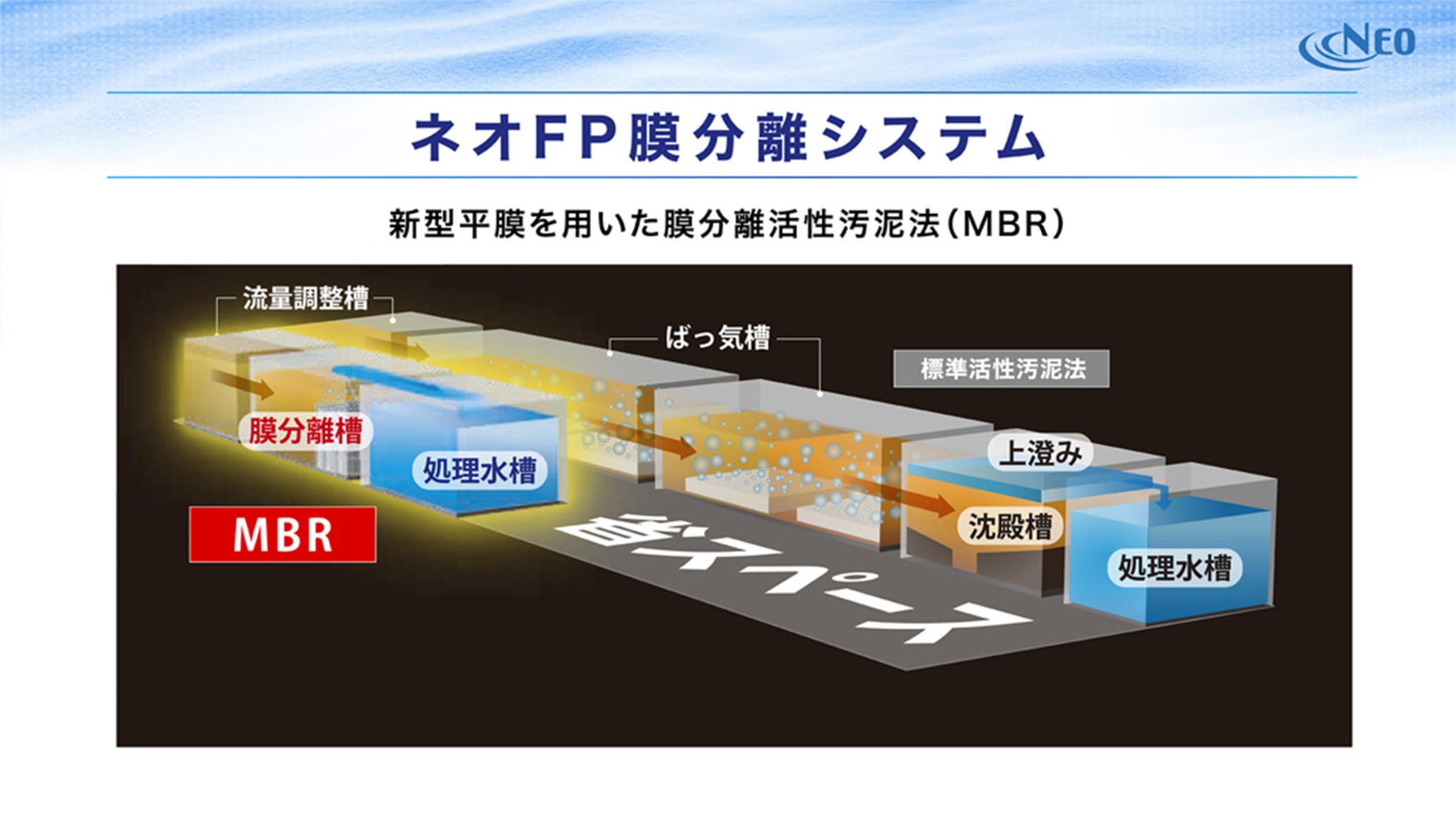 ネオFP膜分離システム