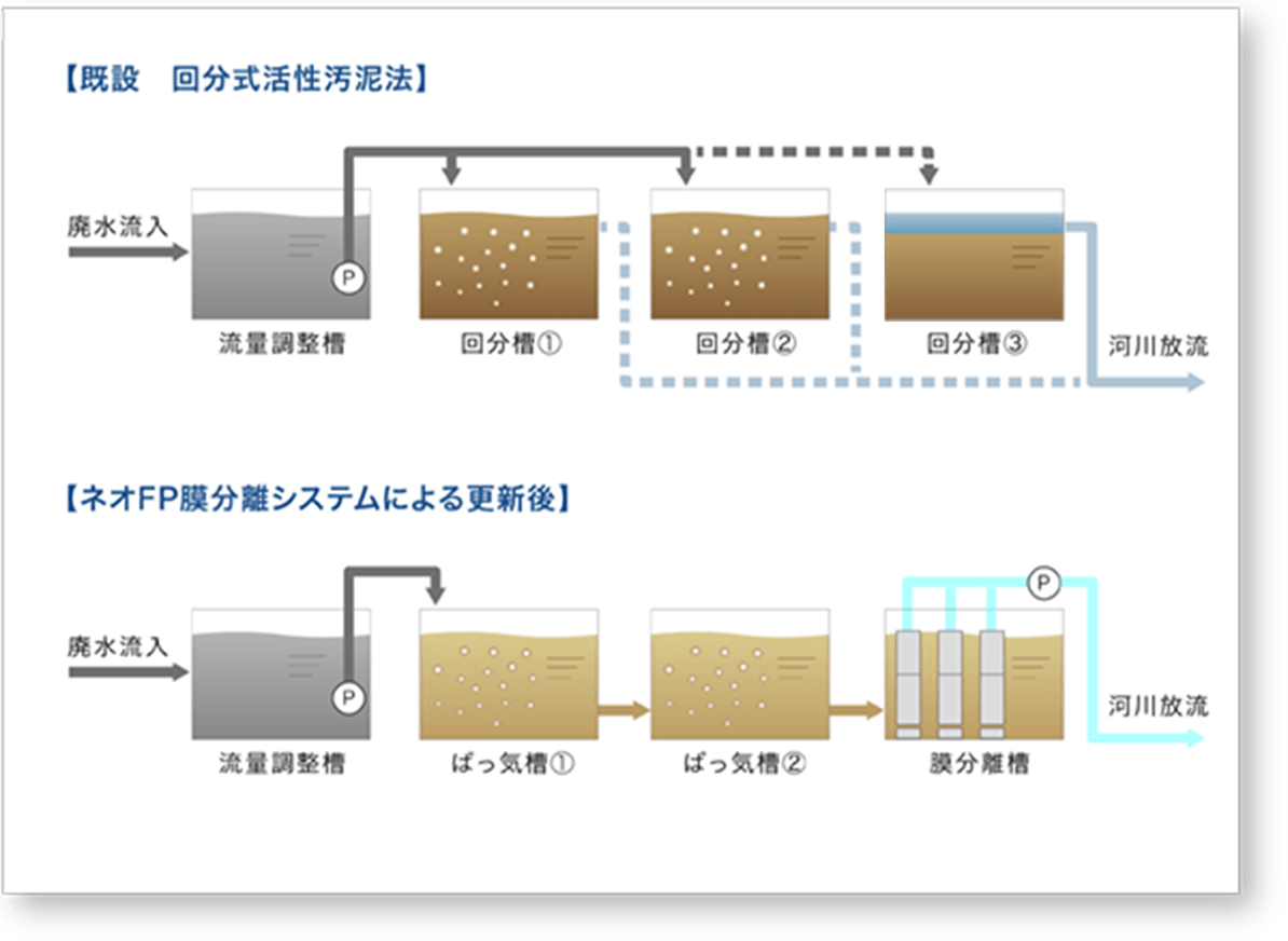 ネオFP膜分離システム